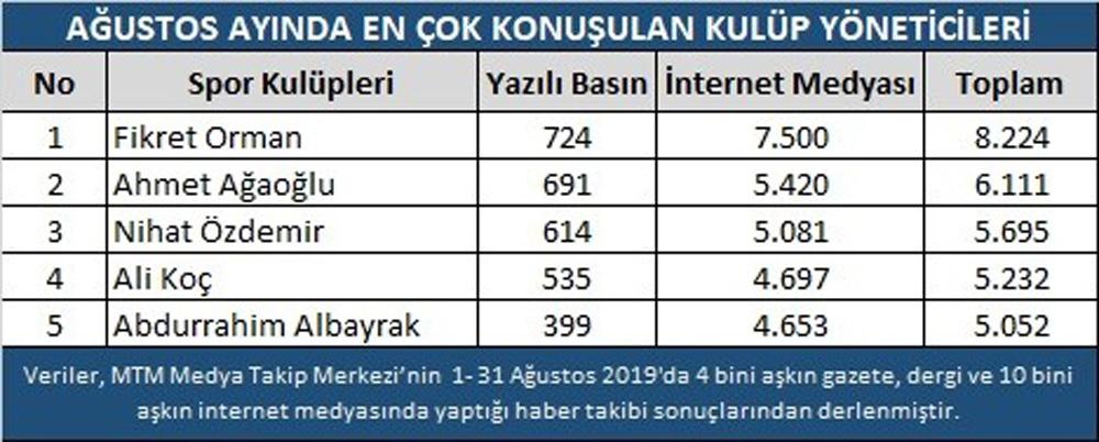 Ağustos ayında transfer heyecanı devam etti