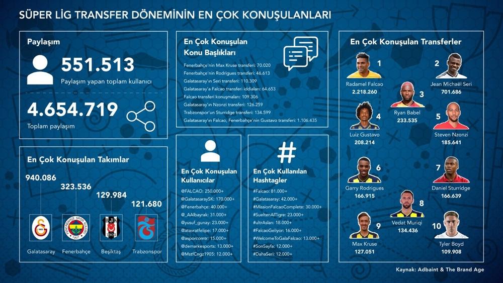 Sosyal medyada en çok konuşulan transfer Falcao oldu