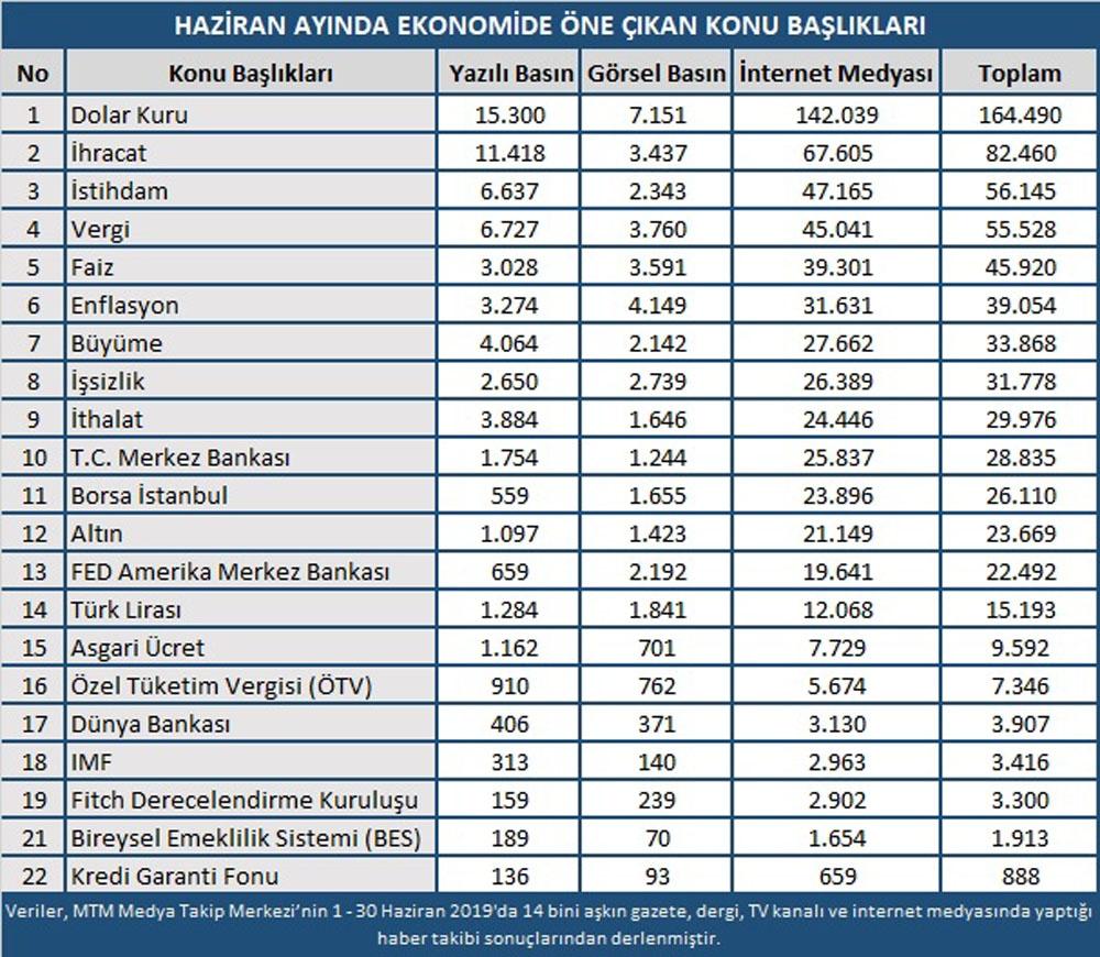 Haziran ayında ekonomide en çok dolar konuşuldu 