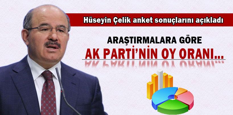 Hüseyin Çelik anket sonuçlarını açıkladı